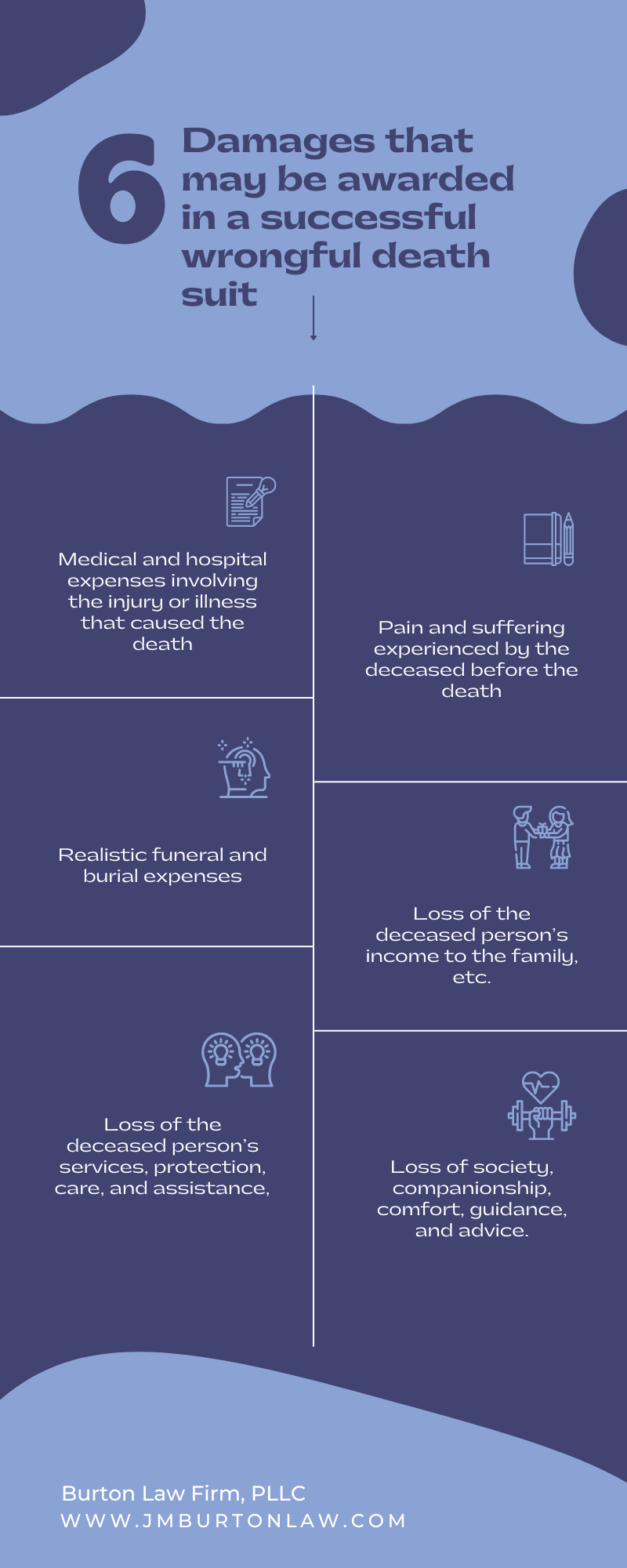 6 Damages that may be awarded in a successful wrongful death suit Infographic